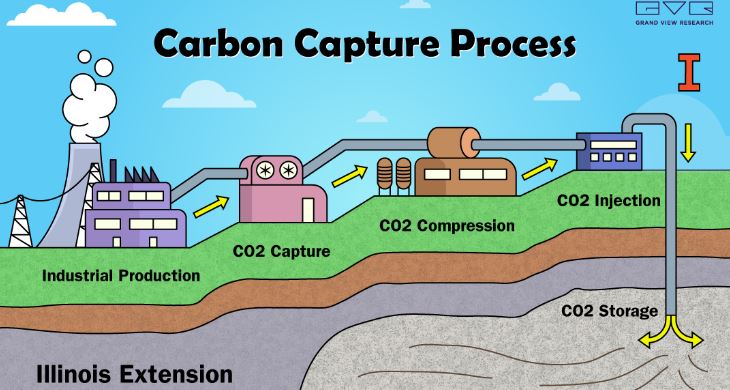 Carbon Capture Process